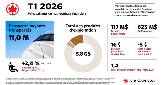 Air Canada annonce ses résultats financiers pour le premier trimestre de 2026 Air Canada annonce ses résultats financiers pour le premier trimestre de 2026