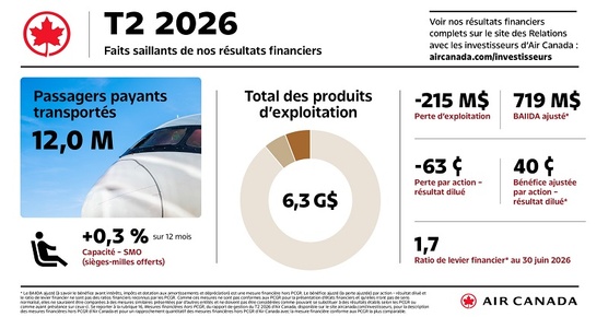 Air Canada annonce ses résultats financiers pour le deuxième trimestre de 2026 Air Canada annonce ses résultats financiers pour le deuxième trimestre de 2026