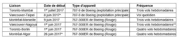 Air Canada fait le tour du monde en ajoutant six nouvelles destinations à son réseau international en croissance Air Canada fait le tour du monde en ajoutant six nouvelles destinations à son réseau international en croissance