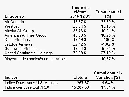 L'action d'Air Canada a surpassé celle de toutes les autres sociétés aériennes nord-américaines comparables en 2016 L'action d'Air Canada a surpassé celle de toutes les autres sociétés aériennes nord-américaines comparables en 2016