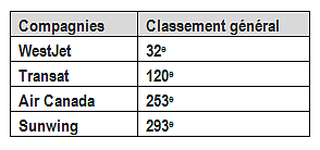 Classement des meilleurs employeurs canadiens du magazine Forbes - Transat arrive deuxième chez les transporteurs aériens et cinquième dans l’industrie du voyage et des loisirs Classement des meilleurs employeurs canadiens du magazine Forbes - Transat arrive deuxième chez les transporteurs aériens et cinquième dans l’industrie du voyage et des loisirs
