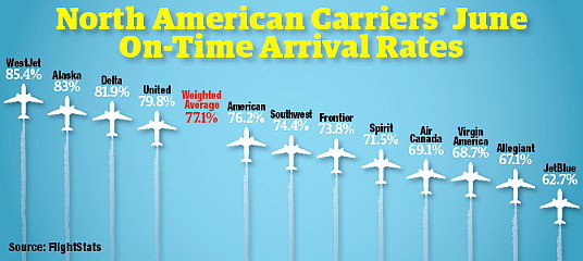 Westjet en tête dans le classement de la ponctualité en juin Westjet en tête dans le classement de la ponctualité en juin