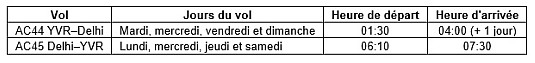 Air Canada proposera ses vols sans escale Vancouver-Delhi assurés par 787 Dreamliner toute l'année à compter de juin 2018 Air Canada proposera ses vols sans escale Vancouver-Delhi assurés par 787 Dreamliner toute l'année à compter de juin 2018