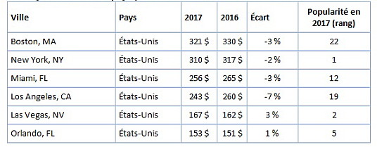 Les voyageurs canadiens ont payé plus cher en 2017 dans la majorité des grandes destinations mondiales Les voyageurs canadiens ont payé plus cher en 2017 dans la majorité des grandes destinations mondiales