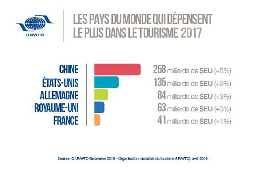 Forte demande de tourisme émetteur sur les marchés tant traditionnels qu’émergents en 2017