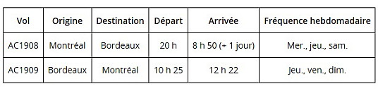 Air Canada lance son vol saisonnier sur Bordeaux