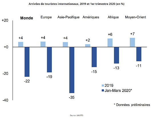 Selon l'OMT, le nombre de touristes internationaux pourrait chuter de 60 à 80% en 2020