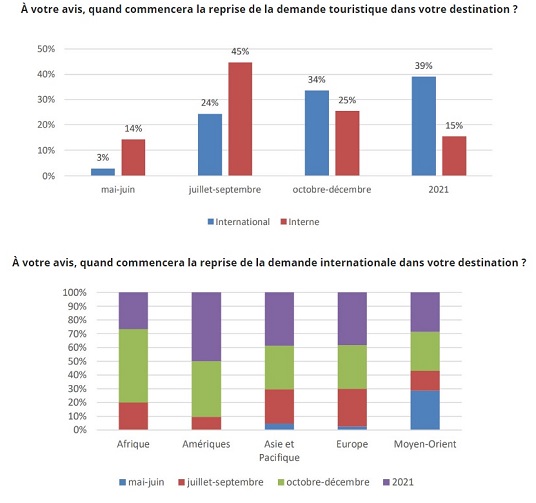 Selon l'OMT, le nombre de touristes internationaux pourrait chuter de 60 à 80% en 2020