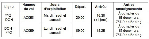 Air Canada annonce un nouvel accord stratégique de coopération avec Qatar Airways alors qu'elle commence à desservir Doha