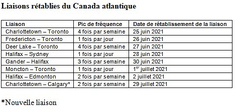 WestJet rétablit les liaisons du Canada atlantique