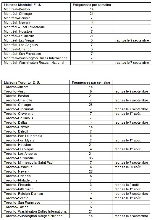 Air Canada prête à relier de nouveau le Canada et les États-Unis; jusqu'à 220 vols quotidiens entre les deux pays Air Canada prête à relier de nouveau le Canada et les États-Unis; jusqu'à 220 vols quotidiens entre les deux pays