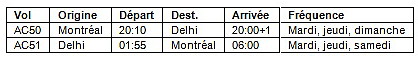 Air Canada accroît sa capacité entre l'Est canadien et l'Inde et lance un nouveau service sans escale Montréal–Delhi