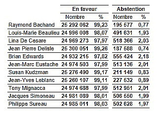 Transat A.T. inc. - Élection du conseil d'administration Transat A.T. inc. - Élection du conseil d'administration
