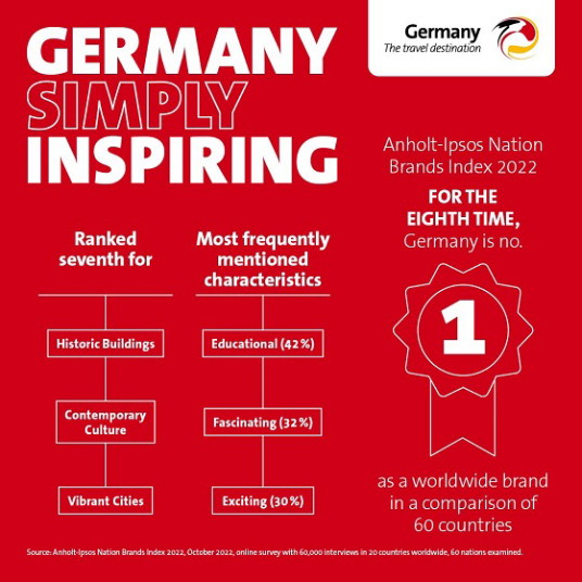Pour la sixième fois consécutive, l'image de l'Allemagne est classée no 1 dans une comparaison mondiale – un record Pour la sixième fois consécutive, l'image de l'Allemagne est classée no 1 dans une comparaison mondiale – un record