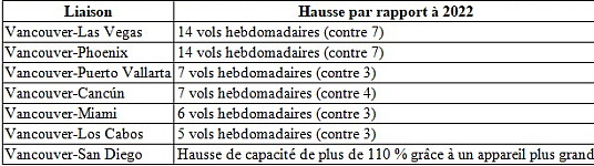 Air Canada dévoile son horaire hivernal le plus complet pour ses destinations vacances populaires