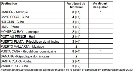 Air Transat dévoile son ambitieux programme pour l’été 2024 au départ du Québec