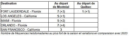 Air Transat dévoile son ambitieux programme pour l’été 2024 au départ du Québec