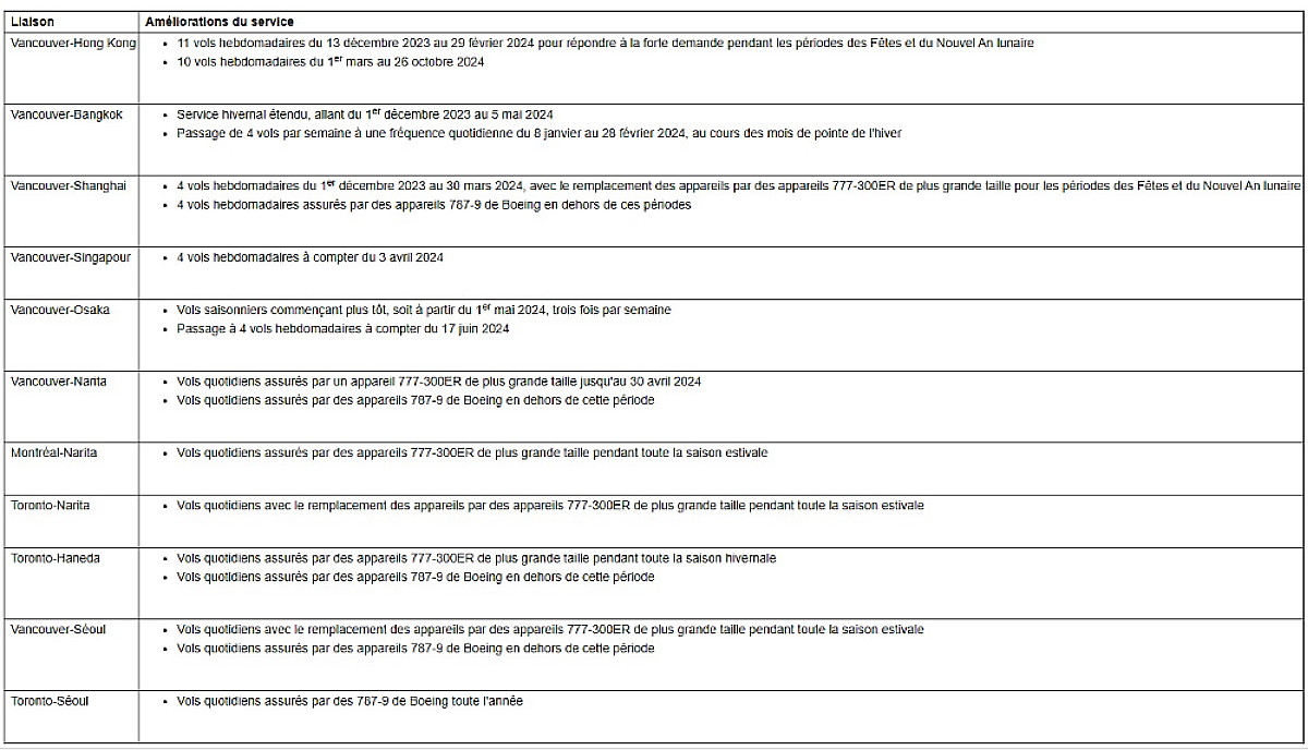 Air Canada augmente sa capacité à destination de l'Asie dès le mois de décembre dans le cadre de la diversification continue de son réseau international