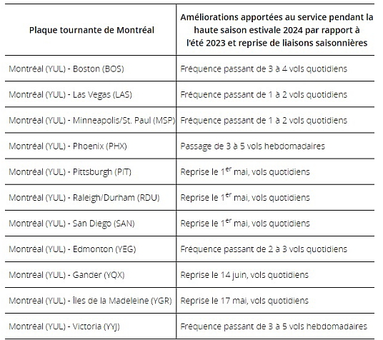 Air Canada poursuit le développement stratégique de son réseau mondial en y ajoutant Tulum et Charleston et en augmentant sa capacité sur les principaux marchés nord-américains pour l'été 2024