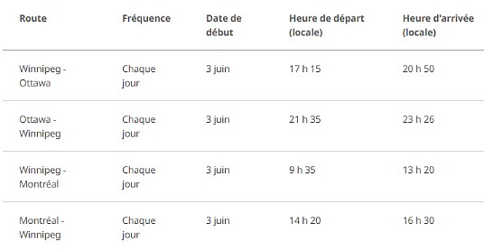 WestJet stimule la croissance de Winnipeg grâce à son nouveau service quotidien vers Montréal et Ottawa tout au long de l'année