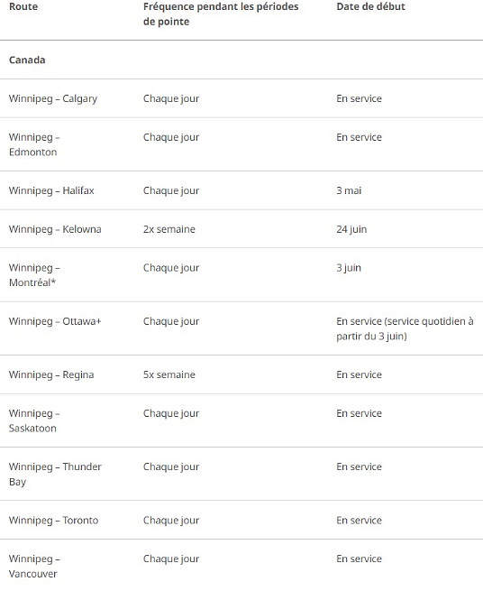 WestJet stimule la croissance de Winnipeg grâce à son nouveau service quotidien vers Montréal et Ottawa tout au long de l'année
