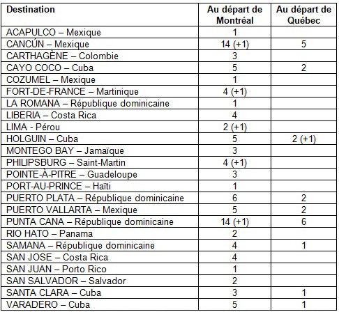 Air Transat élargit son offre de vols pour l'hiver 2024-2025 au départ du Québec Air Transat élargit son offre de vols pour l'hiver 2024-2025 au départ du Québec