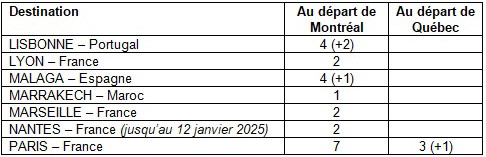 Air Transat élargit son offre de vols pour l'hiver 2024-2025 au départ du Québec