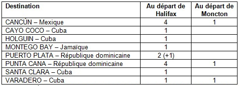 Air Transat dévoile son offre de vols pour l'hiver 2024-2025 au départ des Maritimes