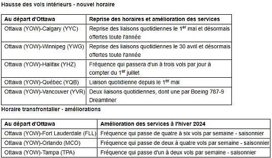 Air Canada augmente considérablement ses vols à destination d'Ottawa