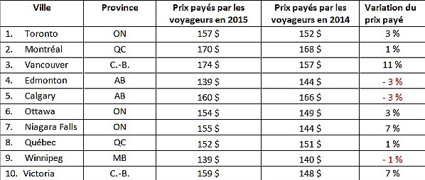 Les tarifs de l'hôtellerie canadienne en hausse