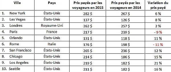 Les tarifs de l'hôtellerie canadienne en hausse