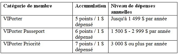 Porter Airlines lance une version améliorée de son programme de fidélité VIPorter Porter Airlines lance une version améliorée de son programme de fidélité VIPorter