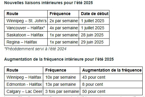 WestJet renforce son horaire intérieur avec trois nouvelles liaisons et une capacité accrue pour l’été 2025