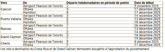 Porter Airlines propose des vols vers le Mexique, les Caraïbes et le Costa Rica