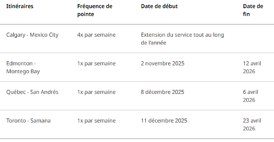 WestJet annonce un horaire d’hiver élargi avec plus de destinations soleil que jamais auparavant