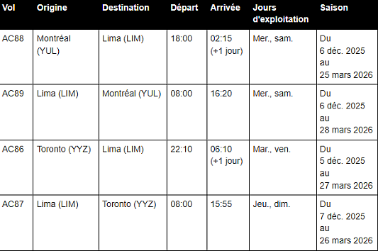 Air Canada poursuit l'expansion de son réseau en Amérique latine avec la reprise des vols à destination de Lima et l'ajout de trois nouvelles destinations phares