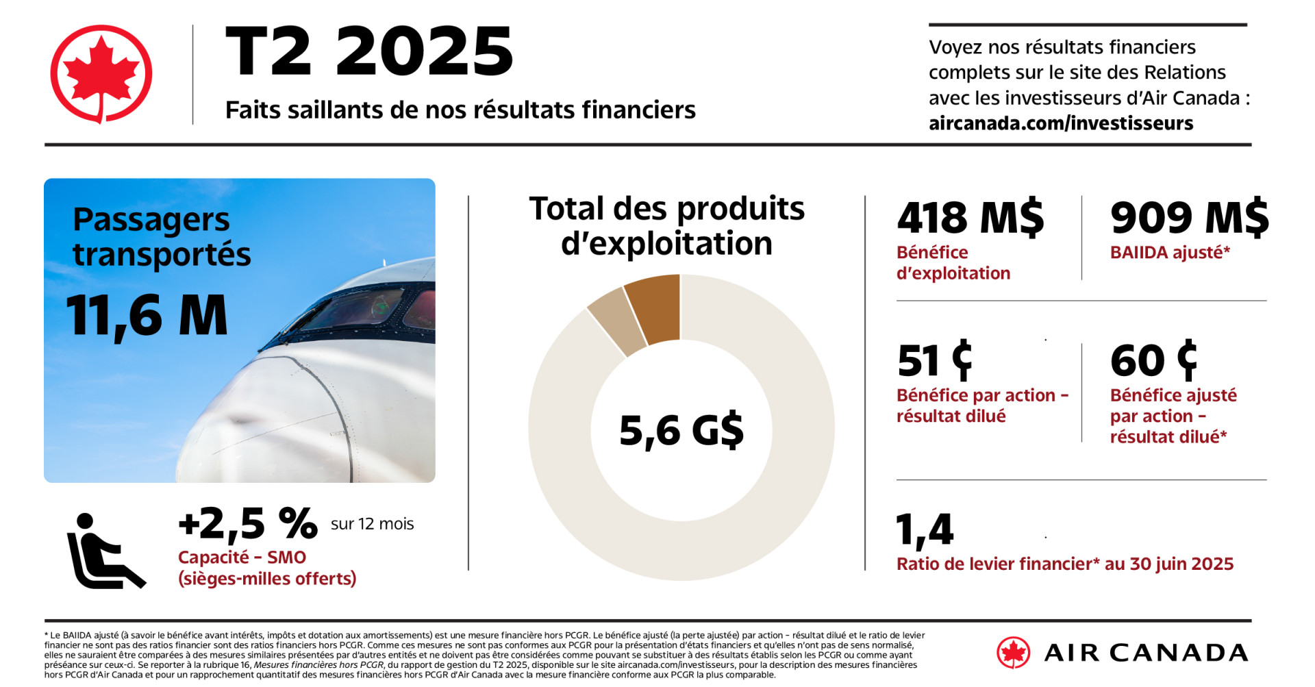 Air Canada annonce ses résultats financiers pour le deuxième trimestre de 2025