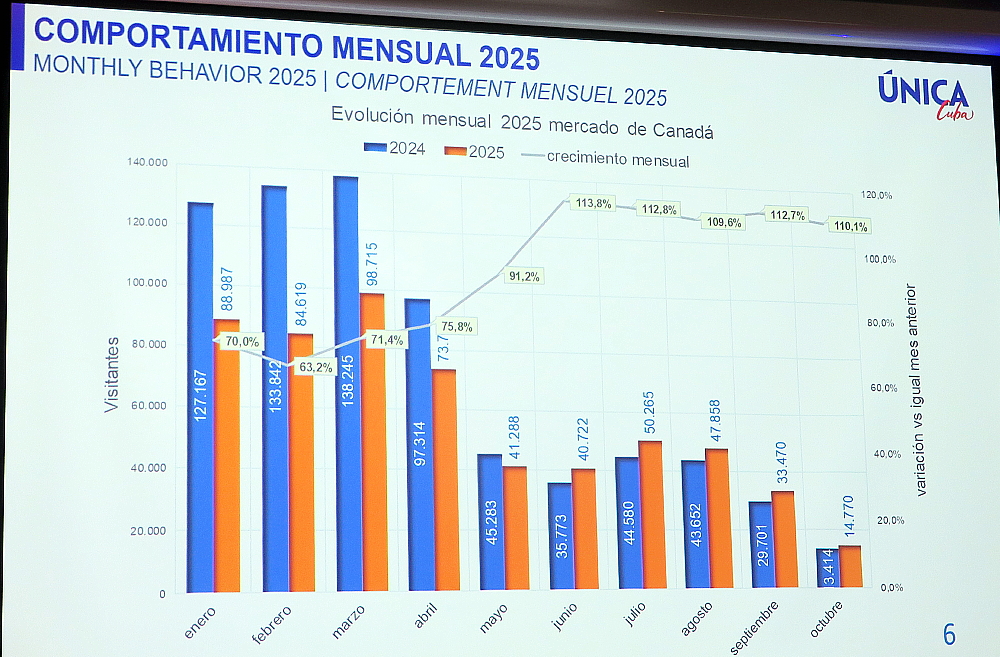le ministre du Tourisme de Cuba donne officiellement le coup d’envoi de la saison hivernale à Montréal devant 150 invités lors de sa Fiesta Cubana!
