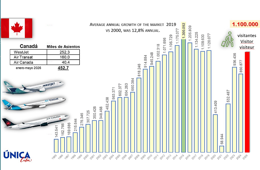 le ministre du Tourisme de Cuba donne officiellement le coup d’envoi de la saison hivernale à Montréal devant 150 invités lors de sa Fiesta Cubana!