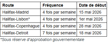 WestJet étend la connectivité mondiale à travers Toronto et Halifax avec six nouvelles destinations estivales internationales