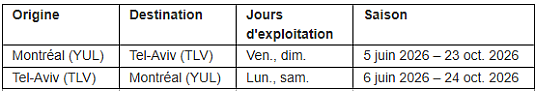 Plus d'Europe et de voyage : Air Canada élargit encore son réseau transatlantique pour en faire le deuxième d'Amérique du Nord en nombre de destinations