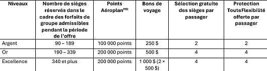 Vacances Air Canada dévoile son tout premier programme de fidélisation « Excellence des groupes » à l’occasion de la célébration de son 50e anniversaire