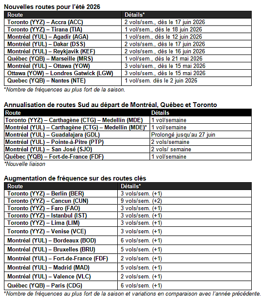 Air Transat ouvre les portes des Balkans avec un vol sans escale vers Tirana depuis Toronto