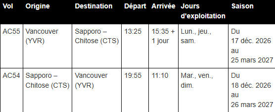 Neige spectaculaire, ramen et bière mythique : Air Canada dévoile son tout premier service saisonnier hivernal pour Sapporo