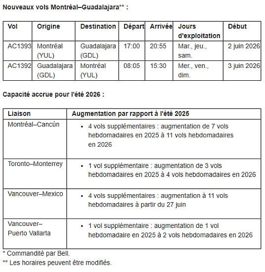 Air Canada renforce sa présence au Mexique grâce à une nouvelle liaison Montréal–Guadalajara et à une capacité accrue de 18 % cet été vers des destinations prisées, concourant ainsi à la diversification commerciale du Canada