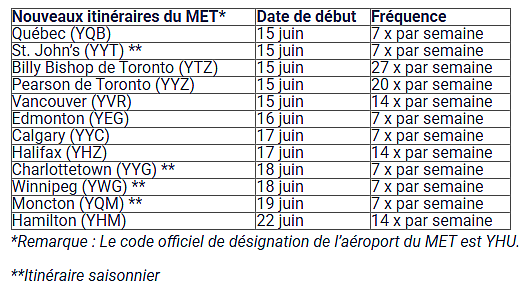 Porter Airlines sera le transporteur inaugural du nouvel Aéroport métropolitain de Montréal