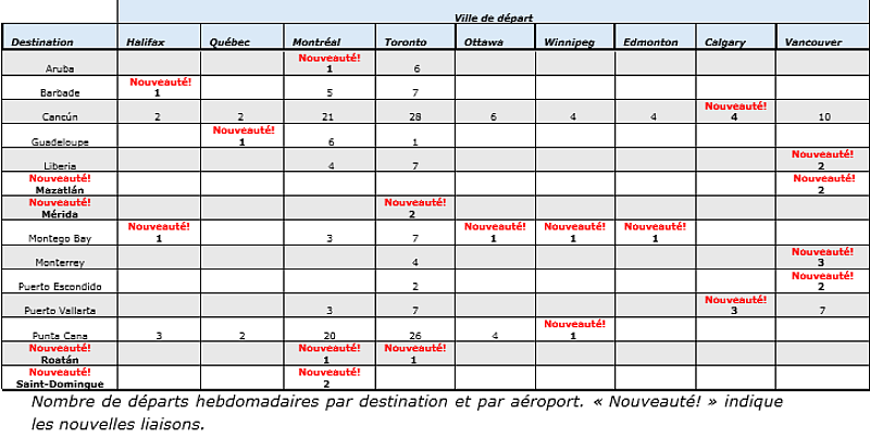 La saison hivernale 2026-2027 démarre en force grâce à l’expansion de l’offre de destinations ensoleillées de Vacances Air Canada