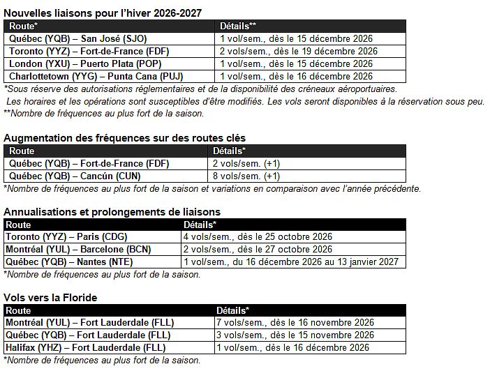 Hiver 2026-2027 : un vent de nouveauté souffle sur le réseau d’Air Transat vers le Sud et l’Europe